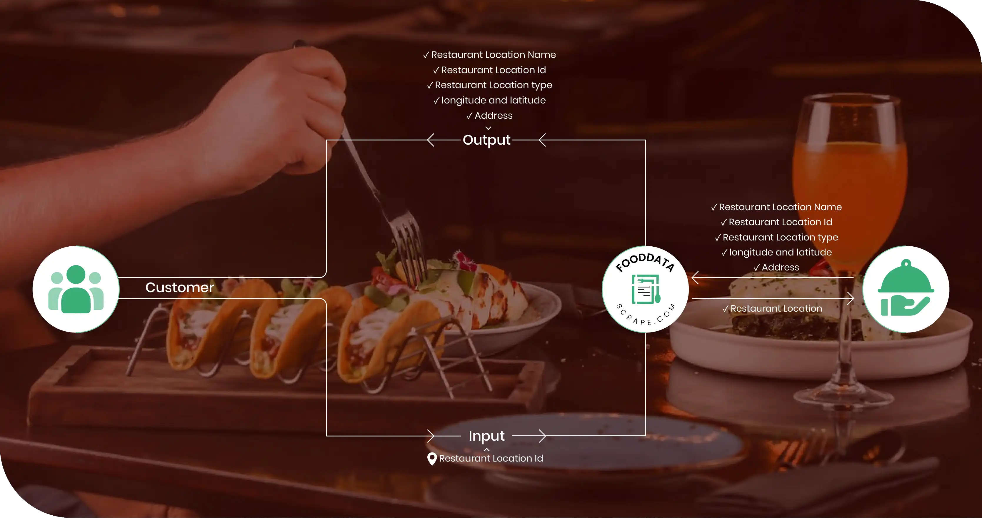 India Restaurant Database Methodology